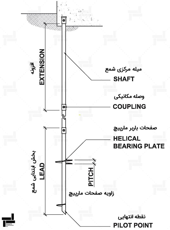 اجرای تشکیل دهنده یک شمع مارپیچ