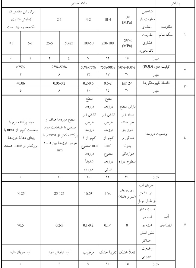 جدول محاسبه امتیاز