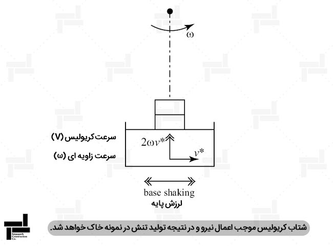 شتاب کریولیس ناشی از حرکت ذرات خاک