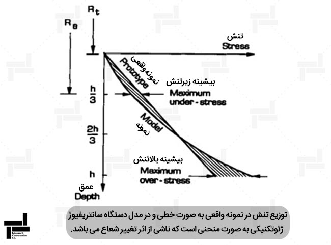 مقایسه تغییرات تنش با عمق در مدل دستگاه سانتریفیوژ ژئوتکنیکی و نمونه واقعی در مدل سازی فیزیکی