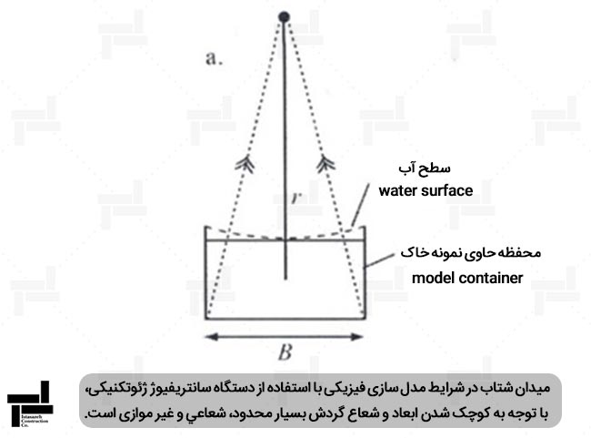 میدان شتاب شعاعی در مدل سازی فیزیکی