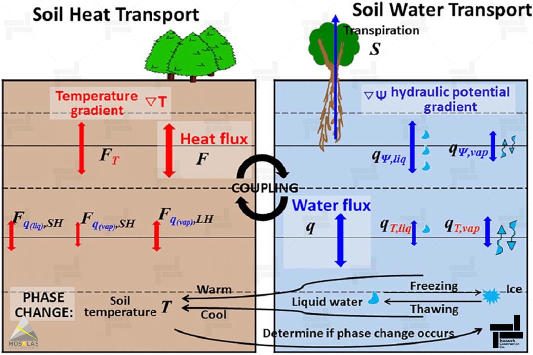 انتقال حرارت در خاک های غیر اشباع (Heat Transfer in Unsaturated Soil) - ایستاسازه