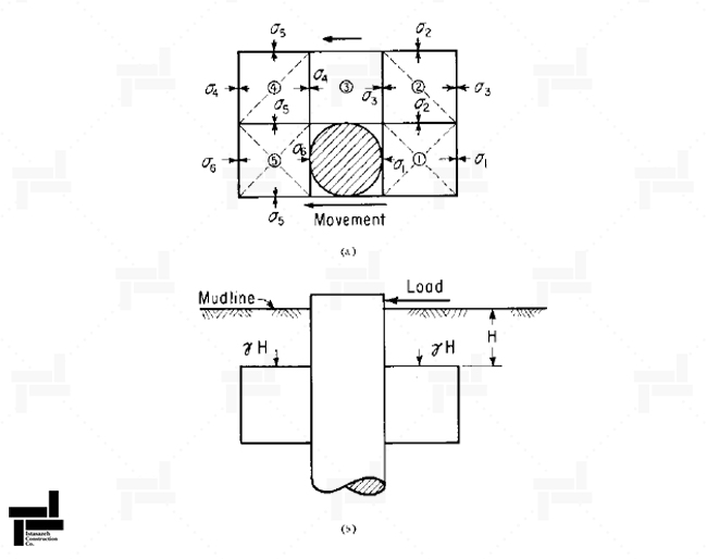 بلوک گسیختگی در عمق زیاد خاک