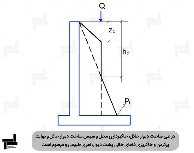 توزیع فشار ناشی از تراکم بر دیوار های حائل