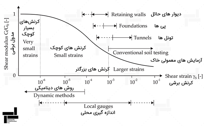 رفتار سختی-کرنش خاک با محدوده کرنش معمولی برای آزمایشات و سازه های آزمایشگاهی