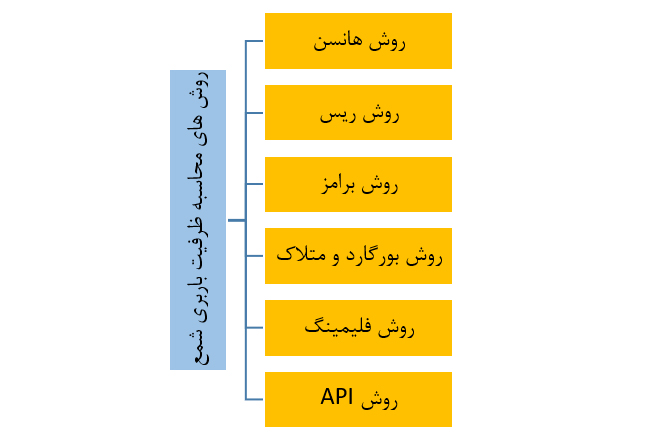 روش های محاسبه ظرفیت باربری جانبی شمع