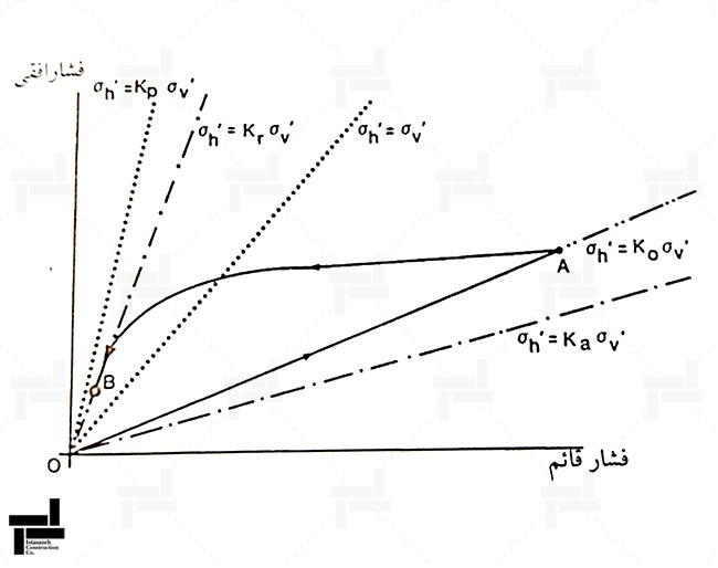 شکل 1 – نتیجه آزمایش سه محوری K0