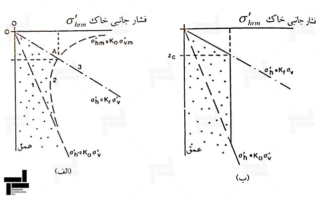 شکل 3- توزیع فشار خاک بر دیوار پس از خاتمه تراکم خاک