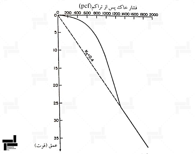 شکل 4- منحنی تیپ فشار جانبی خاک در اثر تراکم 