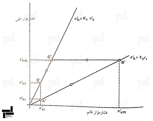 شکل2- مسیر ساده شده تنش در تراکم خاک