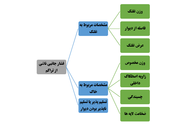 
فشار جانبی ناشی از تراکم خاک