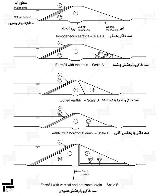 ناحیه های مختلف در سد های خاکی