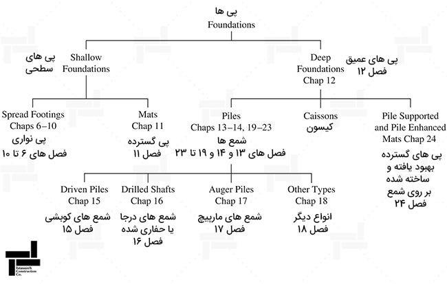 دسته بندی پی ها - شرکت عمرانی و مهندسی ایستاسازه