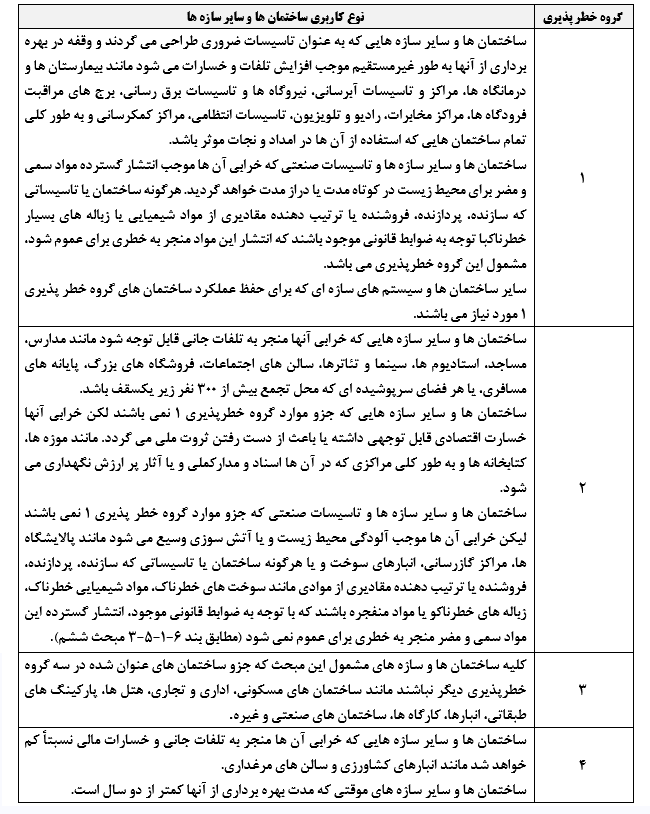 جدول 1: گروه بندی خطر پذیری ساختمان ها و سایر سازه ها برای بار سیل، باد، برف، زلزله و یخ