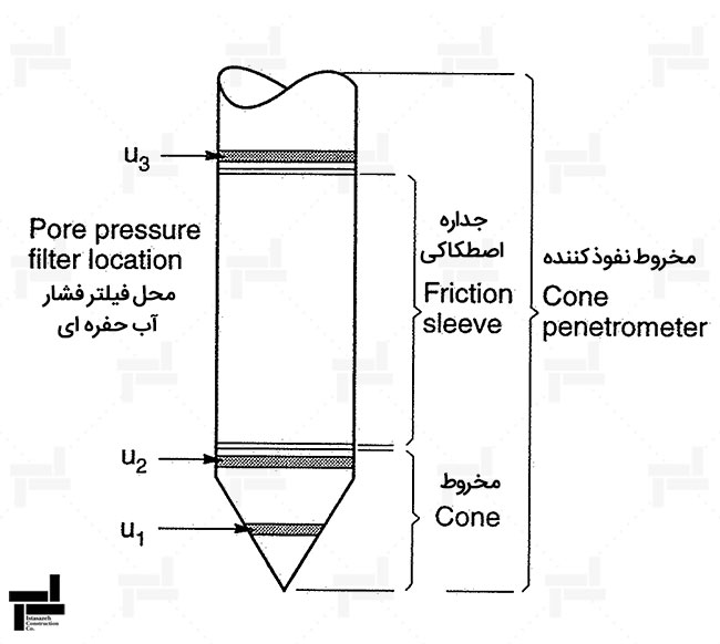 آزمایش نفوذ مخروط و پیزوکون در ژئوتکنیک