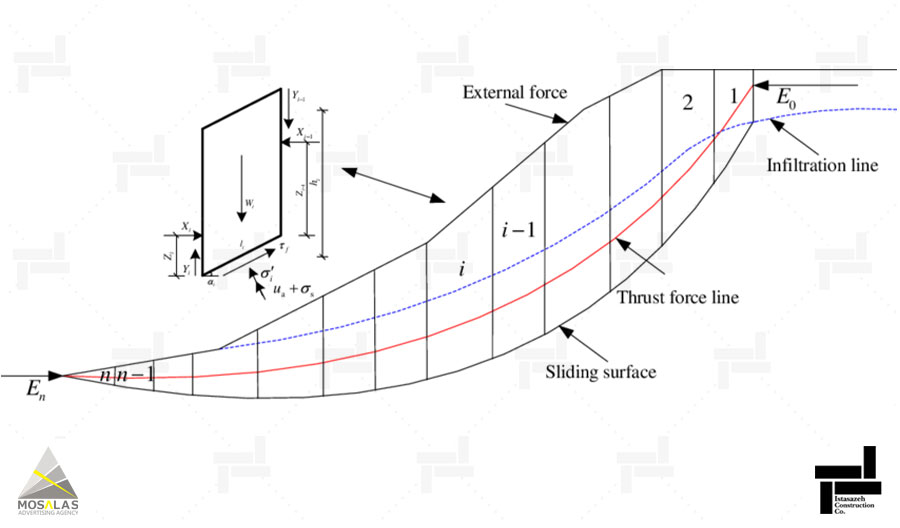 روش تعادل حدی در تحلیل پایداری شیب (Limit Equilibrium Method)