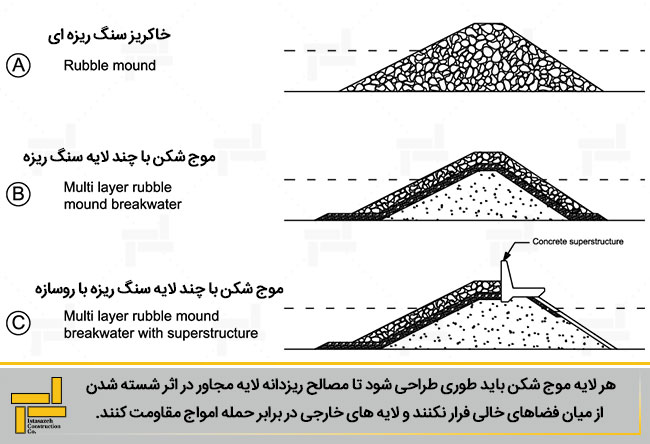 انواع موج شکن و طراحی آن ها (Types of Breakwater) – شرکت مهندسی ایستاسازه