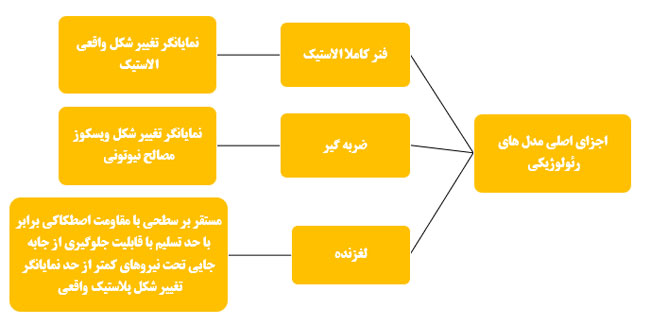 اجزای اصلی مدل های رفتاری رئولوژیکی 