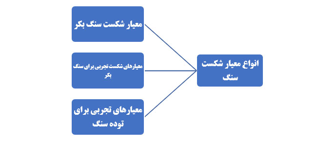 انواع معیار شکست سنگ