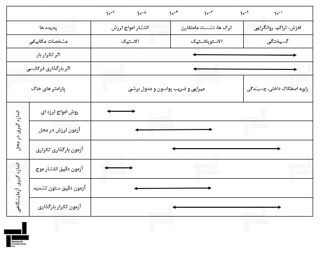 تغییر خواص خاک ها با کرنش
