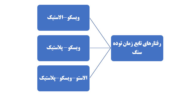 رفتار های تابع زمان توده سنگ 