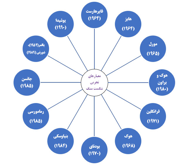 معیارهای تجربی شکست سنگ