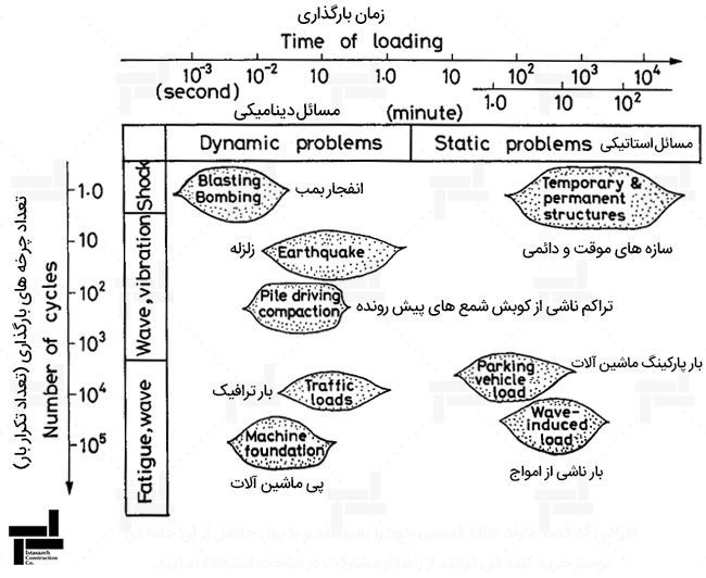 نمودار سرعت بارگذاری و تعداد چرخه ها