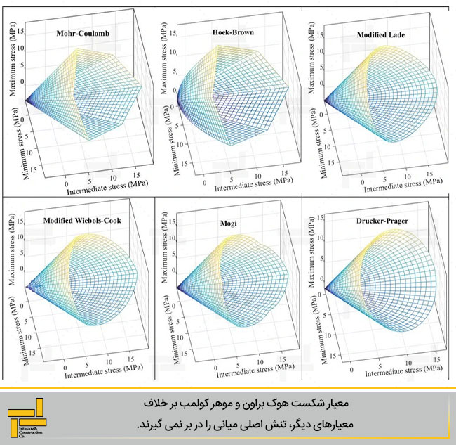پوش گسیختگی معیار شکست‌های مختلف ه