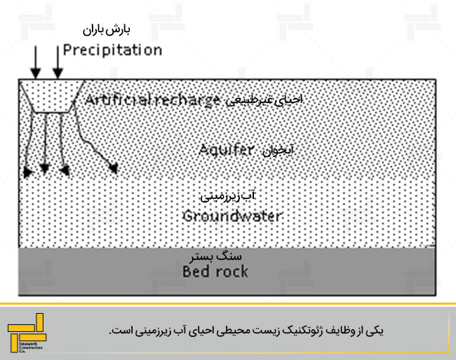 احیای آب زیرزمینی