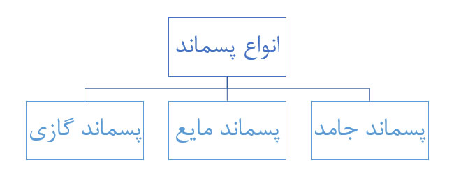 انواع پسماند در ژئوتکنیک محیط زیست