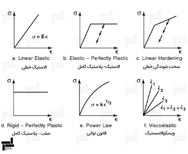 مدل سازی رفتار تنش - کرنش مصالح مهندسی - بررسی مدل رفتار خاک
