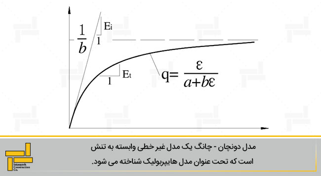رابطه هذلولوی تنش-کرنش