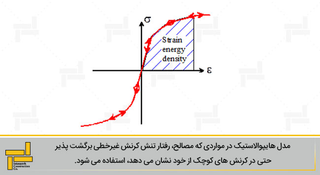 رفتار غیرخطی و بازگشتی تنش کرنش در مصالح هیپوالاستیک
