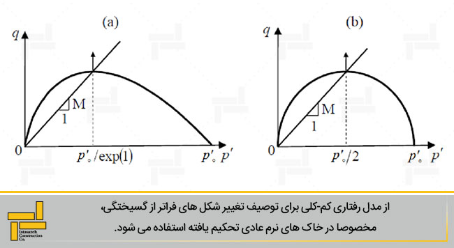 سطح تسلیم مدل رفتاری (a) کم-کلی و(b) کم-کلی اصلاح شده