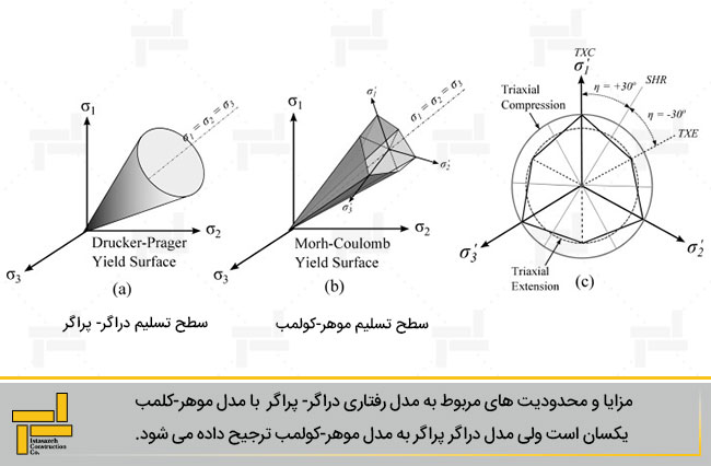 سطح تسلیم موهر کلمب و دراگر پراگر