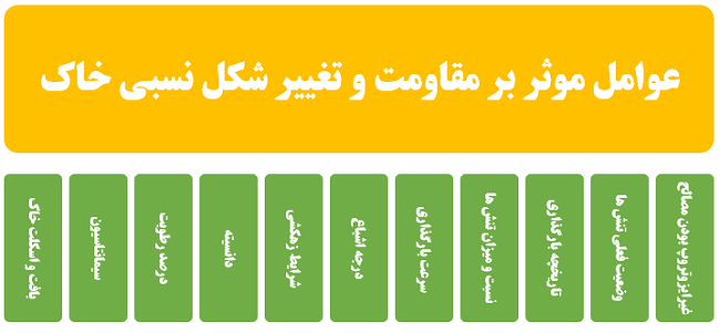 عوامل موثر بر مقاومت و تغییر شکلی نسبی خاک