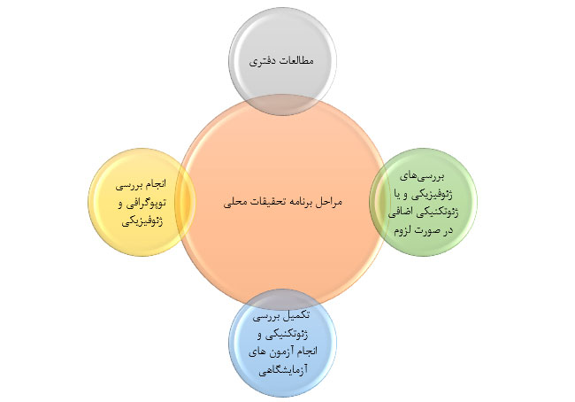مراحل برنامه تحقیقات محلی