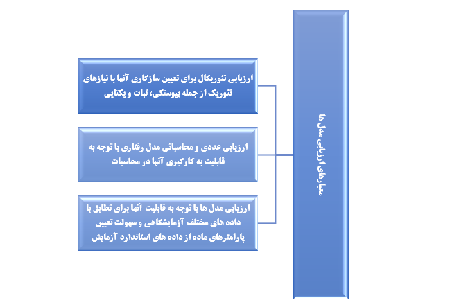 معیارهای ارزیابی مدل های رفتاری خاک