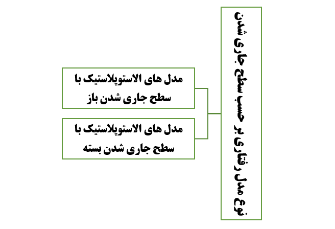 نوع مدل رفتاری بر حسب سطح جاری شدن