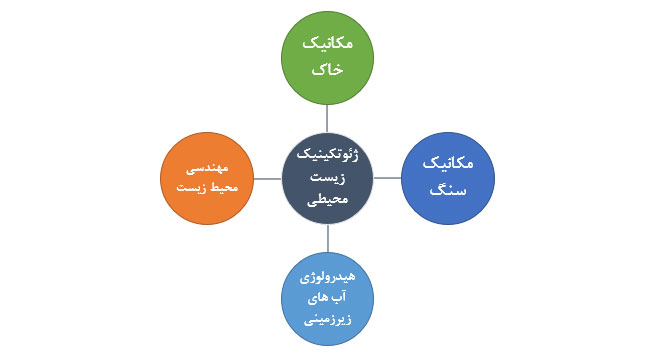 ژئوتکینیک زیست محیطی