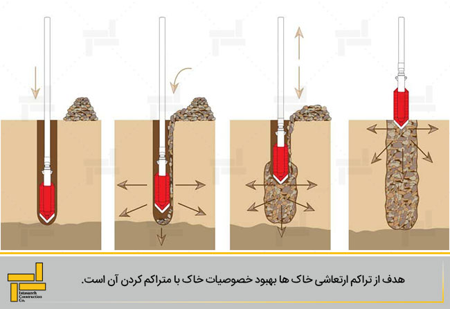 تصویر نمادین از نحوه تراکم ارتعاشی