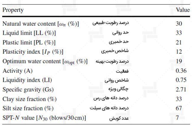 جدول 1- مشخصات طبیعی رس طبیعی ازمیر
