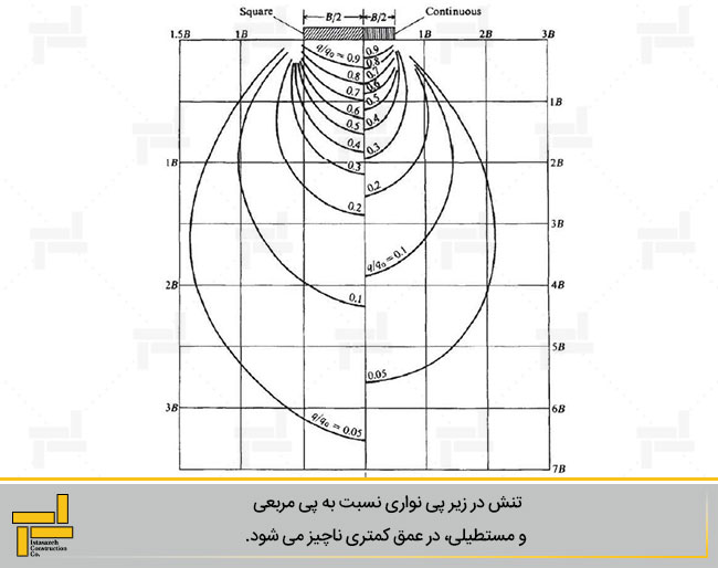 حباب های تنش زیر پی - فرضیات بوسینسک