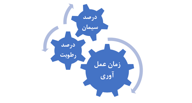 رابطه درصد رطوبت و درصد سیمان با زمان عمل آوری