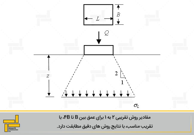 روش تقریبی توزیع تنش در زیر پی
