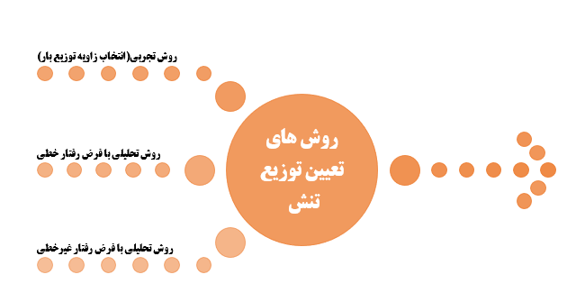 روش های تعیین توزیع تنش در خاک و پی در روش بوسینسک