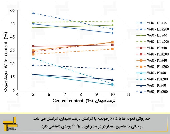 شکل 1- تغییرات حدود اتربرگ بر حسب درصد سیمان
