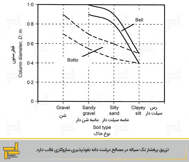 شکل 1- محدوده قطر ستون با توجه به نوع خاک بر اساس Botto (1985) و Bell(1993)