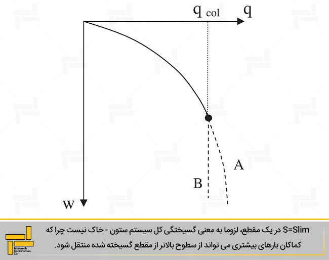 شکل 1- منحنی های امکان پذیر بار-نشست ستون تکی
