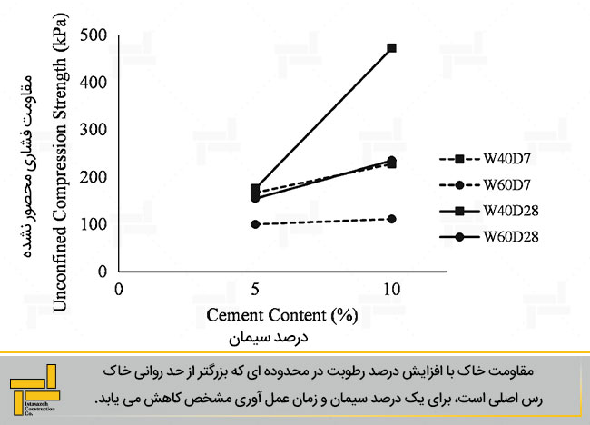 شکل 2- اثر درصد رطوبت بر رابطه میان مقاومت فشاری محصور نشده و درصد سیمان
